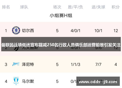 曼联因战绩低迷宣布裁减250名行政人员俱乐部运营前景引发关注 曼联因战绩低迷宣布裁减250名行政人员俱乐部运营前景引发关注